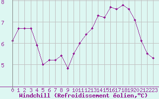 Courbe du refroidissement olien pour Ploudalmezeau (29)