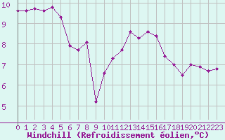 Courbe du refroidissement olien pour Millau (12)