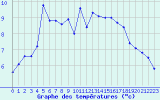 Courbe de tempratures pour Landivisiau (29)