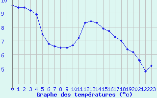 Courbe de tempratures pour Biache-Saint-Vaast (62)