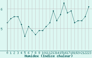 Courbe de l'humidex pour Le Mesnil-Esnard (76)