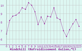 Courbe du refroidissement olien pour Fameck (57)