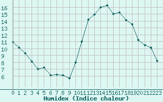 Courbe de l'humidex pour Rennes (35)