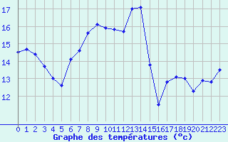 Courbe de tempratures pour Mont-Aigoual (30)