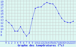 Courbe de tempratures pour Calvi (2B)