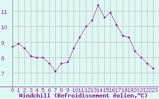 Courbe du refroidissement olien pour Saint-Just-le-Martel (87)