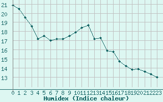 Courbe de l'humidex pour Chartres (28)