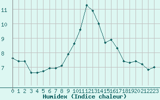 Courbe de l'humidex pour Chambry / Aix-Les-Bains (73)