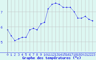 Courbe de tempratures pour Cap Gris-Nez (62)