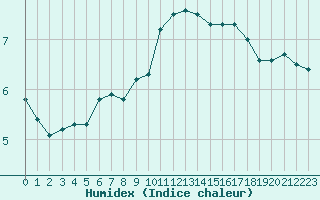 Courbe de l'humidex pour Cap Gris-Nez (62)