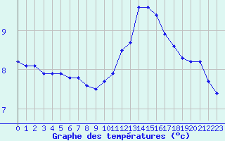 Courbe de tempratures pour Cambrai / Epinoy (62)