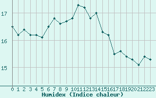 Courbe de l'humidex pour Vannes-Sn (56)