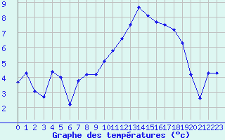 Courbe de tempratures pour Sarzeau (56)