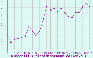 Courbe du refroidissement olien pour Ile du Levant (83)