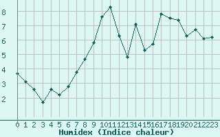 Courbe de l'humidex pour Mazres Le Massuet (09)