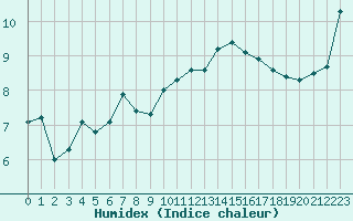 Courbe de l'humidex pour Belfort-Dorans (90)