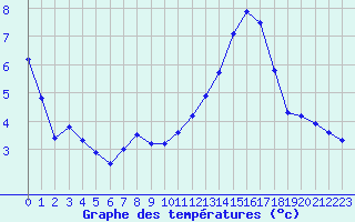 Courbe de tempratures pour Saint-Ciers-sur-Gironde (33)