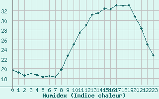 Courbe de l'humidex pour Auch (32)