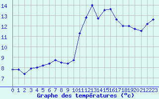 Courbe de tempratures pour Pointe de Socoa (64)