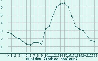 Courbe de l'humidex pour Saint-Auban (04)