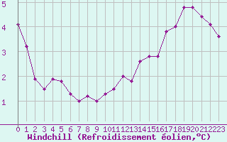 Courbe du refroidissement olien pour Lannion (22)