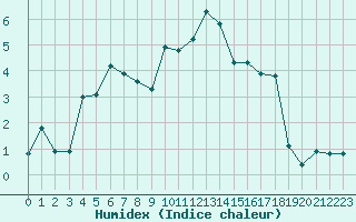 Courbe de l'humidex pour Engins (38)