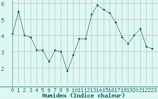 Courbe de l'humidex pour Dinard (35)