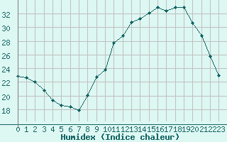 Courbe de l'humidex pour Nostang (56)