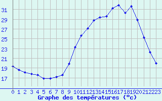 Courbe de tempratures pour Saclas (91)