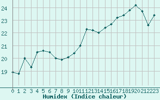 Courbe de l'humidex pour Baye (51)