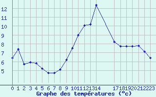 Courbe de tempratures pour Saint-Bauzile (07)