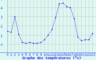 Courbe de tempratures pour Thnes (74)