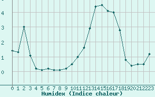 Courbe de l'humidex pour Thnes (74)