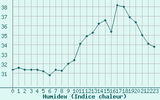 Courbe de l'humidex pour Perpignan (66)