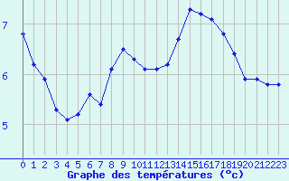 Courbe de tempratures pour Malbosc (07)