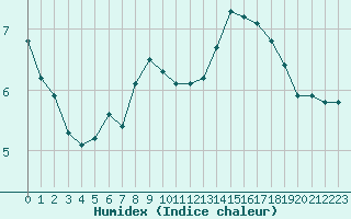 Courbe de l'humidex pour Malbosc (07)