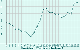 Courbe de l'humidex pour Ile Rousse (2B)