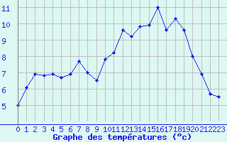 Courbe de tempratures pour Lorient (56)