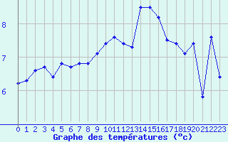 Courbe de tempratures pour Saint-Amans (48)