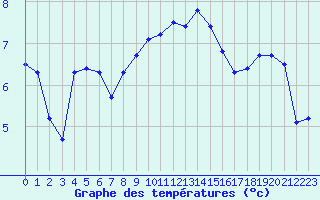 Courbe de tempratures pour Cap Gris-Nez (62)