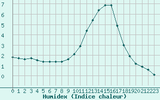 Courbe de l'humidex pour Corny-sur-Moselle (57)