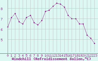 Courbe du refroidissement olien pour Albert-Bray (80)