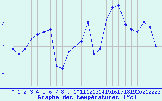 Courbe de tempratures pour Saint-Igneuc (22)
