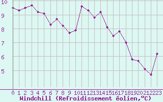 Courbe du refroidissement olien pour Besn (44)