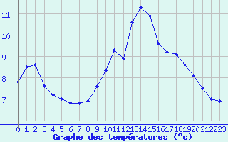 Courbe de tempratures pour Tarbes (65)