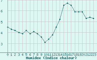 Courbe de l'humidex pour Valence (26)