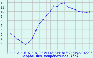 Courbe de tempratures pour Hd-Bazouges (35)