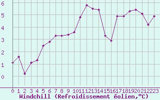 Courbe du refroidissement olien pour Ouessant (29)
