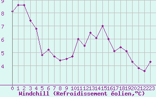 Courbe du refroidissement olien pour Trappes (78)