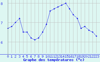 Courbe de tempratures pour Colmar (68)